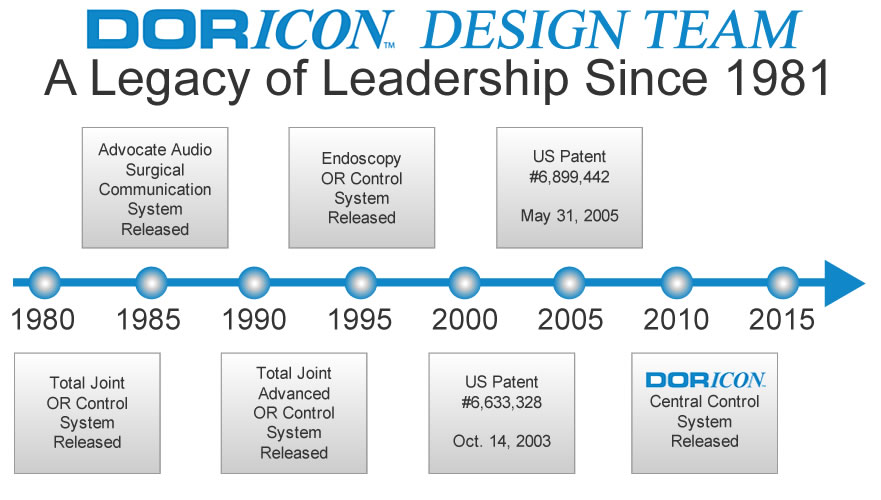 Doricon has provided quality operating room integration since 1981.   